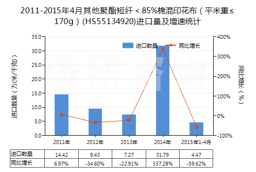 2011-2015年4月其他聚酯短纖＜85%棉混印花布（平米重≤170g）(HS55134920)進口量及增速統(tǒng)計